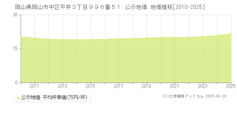 岡山県岡山市中区平井３丁目９９６番５１ 公示地価 地価推移[2010-2025]
