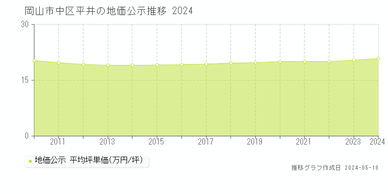 岡山市中区平井の地価公示推移グラフ 