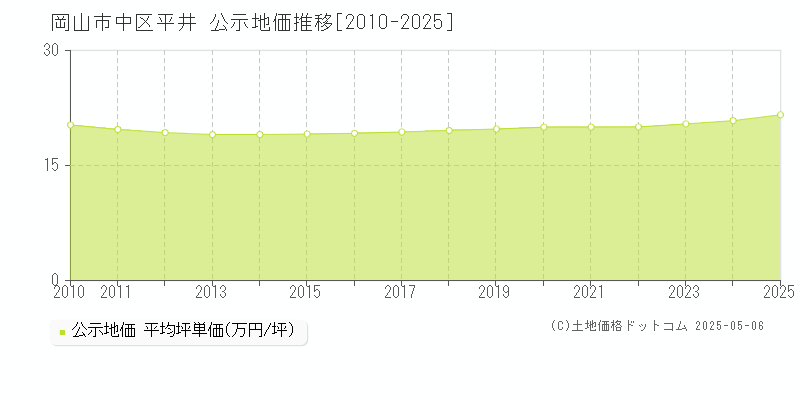 平井(岡山市中区)の公示地価推移グラフ(坪単価)[2010-2025年]
