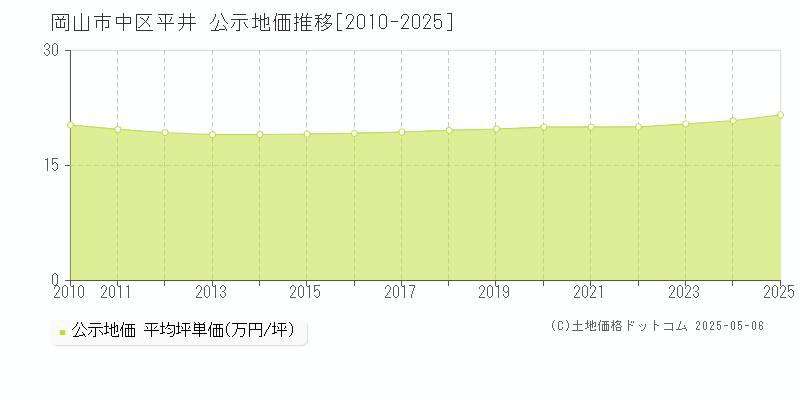 岡山市中区平井の地価公示推移グラフ 