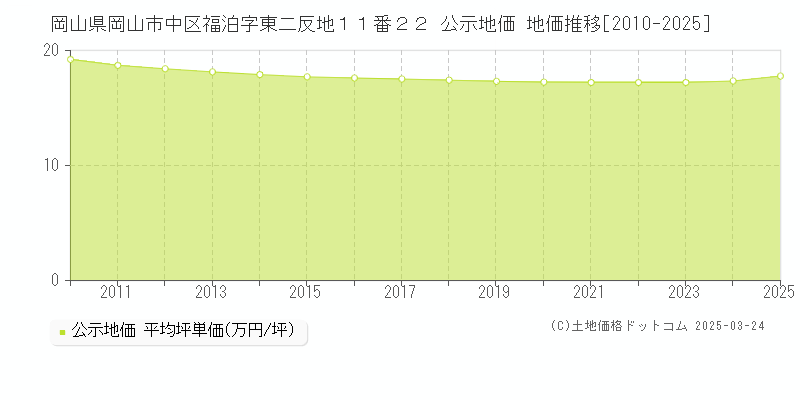 岡山県岡山市中区福泊字東二反地１１番２２ 公示地価 地価推移[2010-2025]