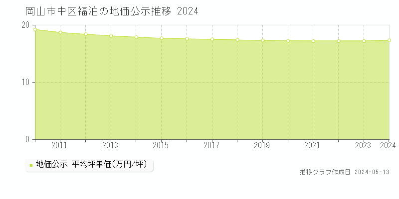 岡山市中区福泊の地価公示推移グラフ 