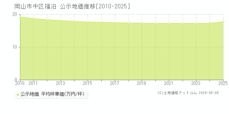 福泊(岡山市中区)の公示地価推移グラフ(坪単価)[2010-2025年]