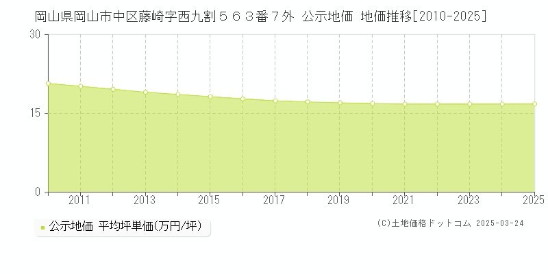 岡山県岡山市中区藤崎字西九割５６３番７外 公示地価 地価推移[2010-2025]