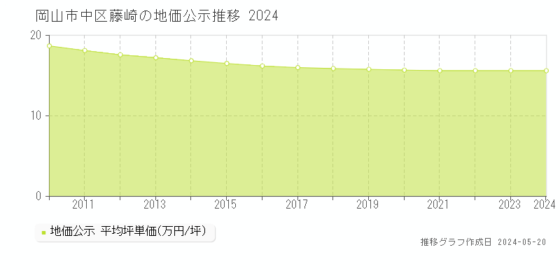 岡山市中区藤崎の地価公示推移グラフ 