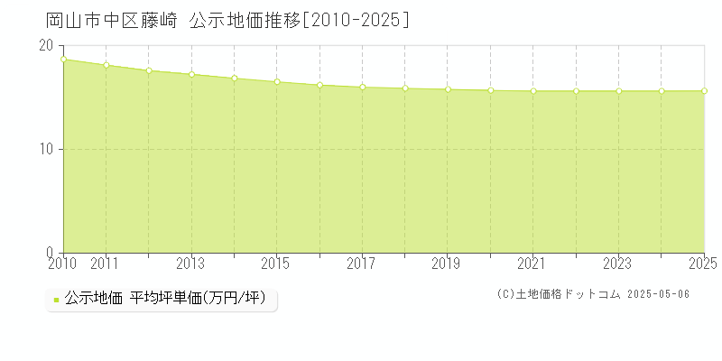 藤崎(岡山市中区)の公示地価推移グラフ(坪単価)[2010-2025年]