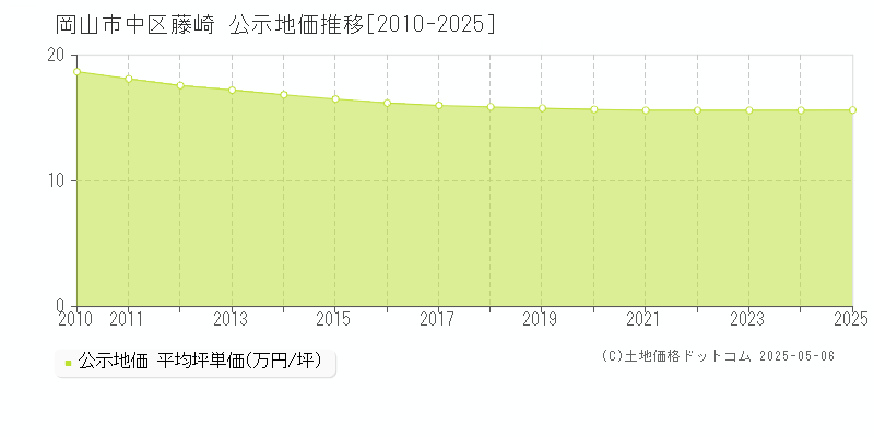 岡山市中区藤崎の地価公示推移グラフ 