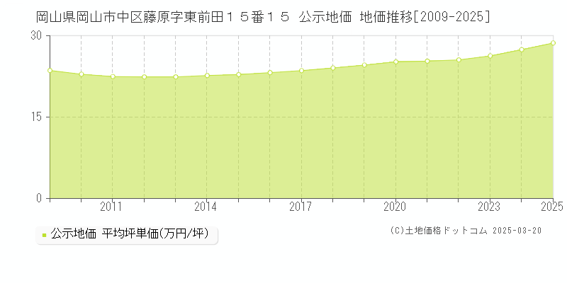 岡山県岡山市中区藤原字東前田１５番１５ 公示地価 地価推移[2009-2025]