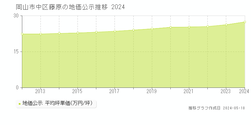 岡山市中区藤原の地価公示推移グラフ 