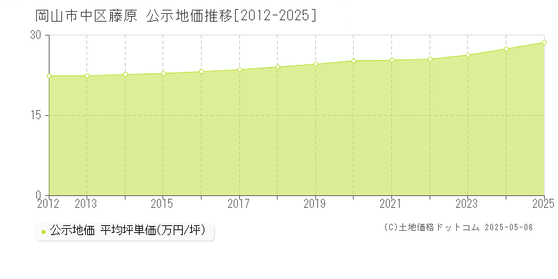 藤原(岡山市中区)の公示地価推移グラフ(坪単価)[2012-2025年]