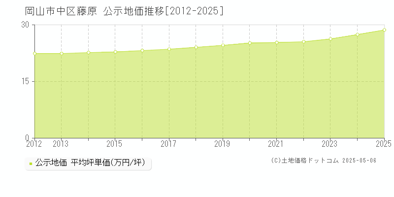 岡山市中区藤原の地価公示推移グラフ 