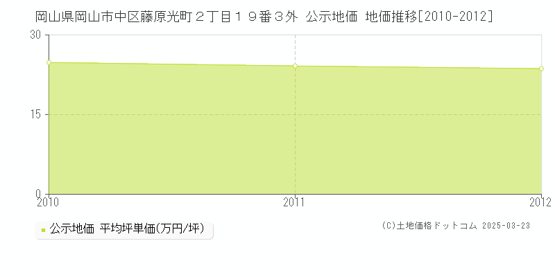 岡山県岡山市中区藤原光町２丁目１９番３外 公示地価 地価推移[2010-2012]