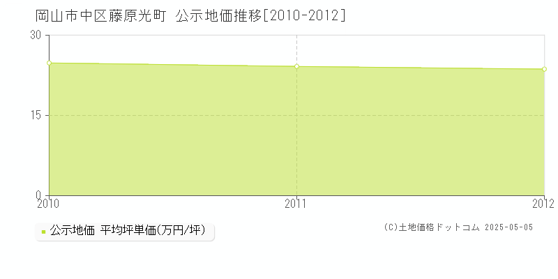 藤原光町(岡山市中区)の公示地価推移グラフ(坪単価)[2010-2012年]