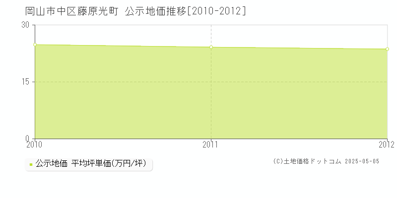 岡山市中区藤原光町の地価公示推移グラフ 