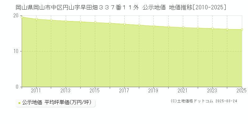 岡山県岡山市中区円山字早田畑３３７番１１外 公示地価 地価推移[2010-2025]