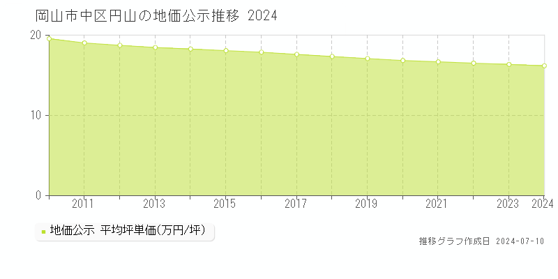 岡山市中区円山の地価公示推移グラフ 