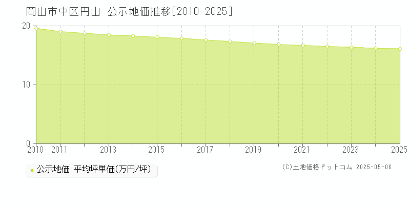 円山(岡山市中区)の公示地価推移グラフ(坪単価)[2010-2025年]