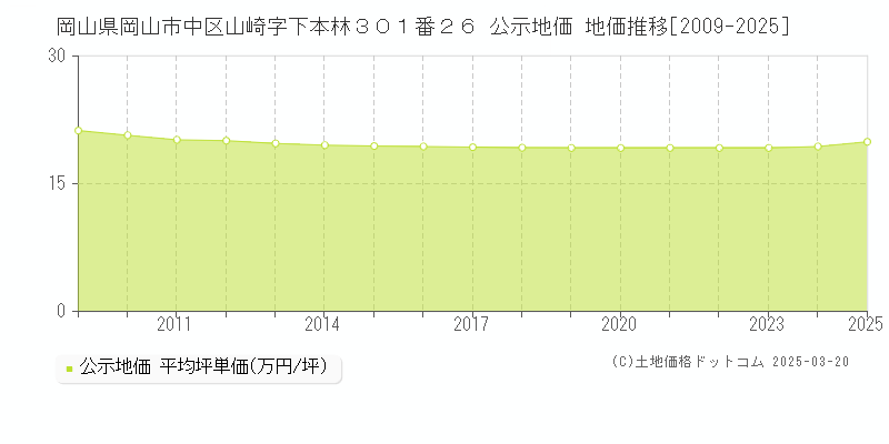 岡山県岡山市中区山崎字下本林３０１番２６ 公示地価 地価推移[2009-2025]