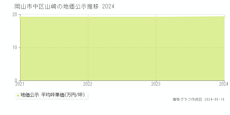 岡山市中区山崎の地価公示推移グラフ 