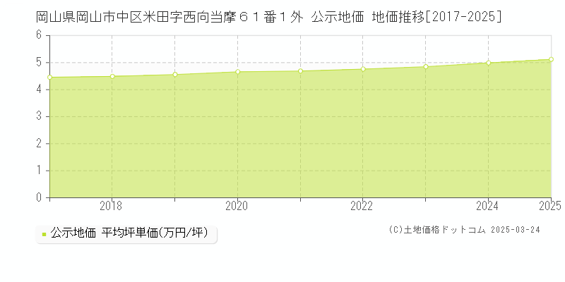 岡山県岡山市中区米田字西向当摩６１番１外 公示地価 地価推移[2017-2025]