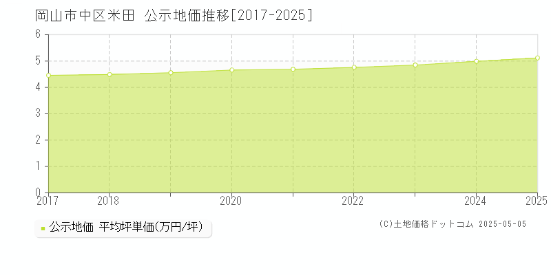 米田(岡山市中区)の公示地価推移グラフ(坪単価)[2017-2025年]
