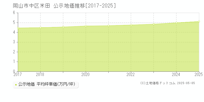 岡山市中区米田の地価公示推移グラフ 