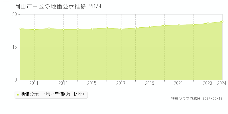 岡山市中区全域の地価公示推移グラフ 