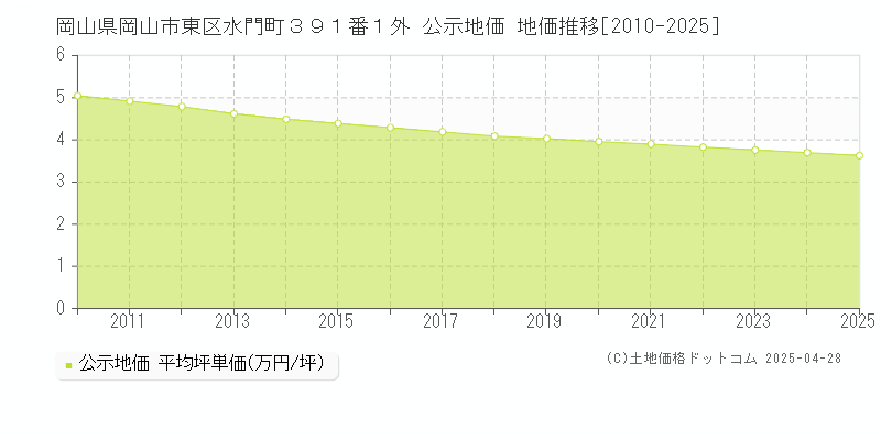 岡山県岡山市東区水門町３９１番１外 公示地価 地価推移[2010-2025]