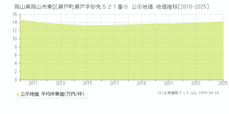 岡山県岡山市東区瀬戸町瀬戸字砂免５２１番６ 公示地価 地価推移[2010-2025]