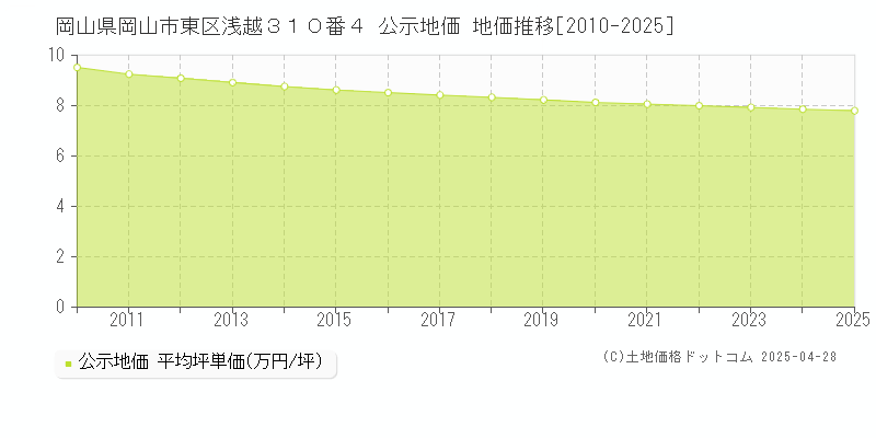 岡山県岡山市東区浅越３１０番４ 公示地価 地価推移[2010-2025]