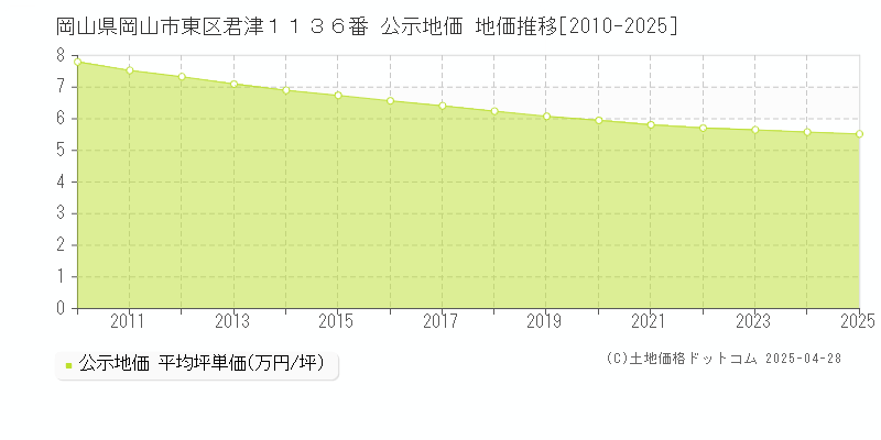 岡山県岡山市東区君津１１３６番 公示地価 地価推移[2010-2025]