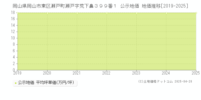 岡山県岡山市東区瀬戸町瀬戸字荒下鼻３９９番１ 公示地価 地価推移[2019-2025]