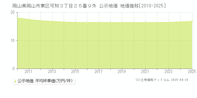 岡山県岡山市東区可知３丁目２５番９外 公示地価 地価推移[2010-2025]