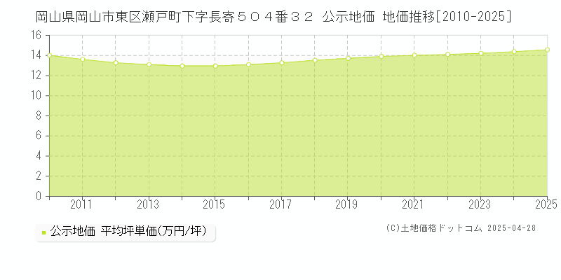 岡山県岡山市東区瀬戸町下字長寄５０４番３２ 公示地価 地価推移[2010-2025]