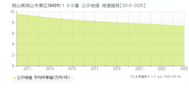 岡山県岡山市東区神崎町１３９番 公示地価 地価推移[2010-2025]