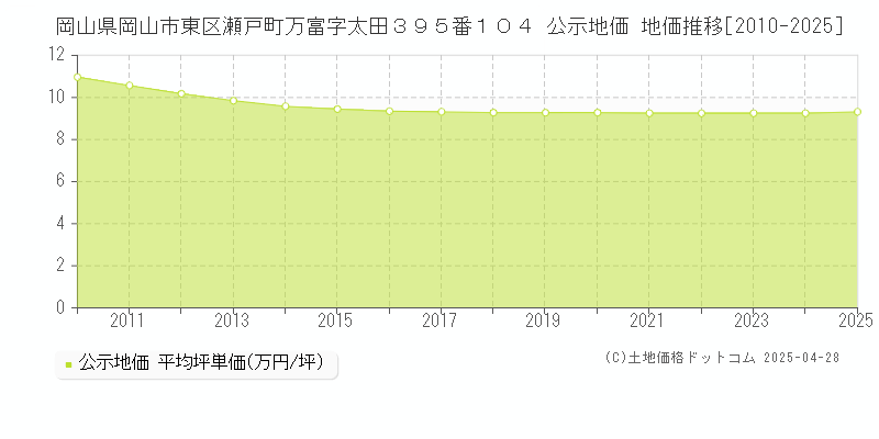 岡山県岡山市東区瀬戸町万富字太田３９５番１０４ 公示地価 地価推移[2010-2025]