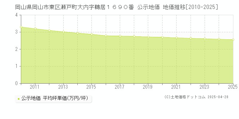 岡山県岡山市東区瀬戸町大内字鵜居１６９０番 公示地価 地価推移[2010-2025]