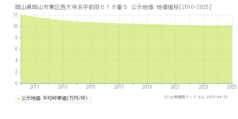 岡山県岡山市東区西大寺浜字前田５１８番５ 公示地価 地価推移[2010-2025]
