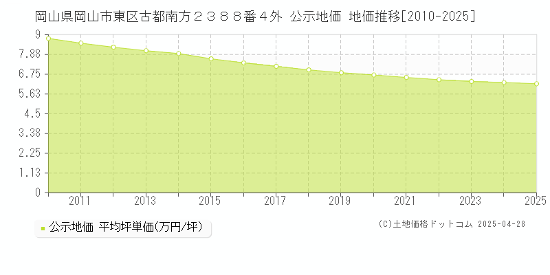 岡山県岡山市東区古都南方２３８８番４外 公示地価 地価推移[2010-2025]