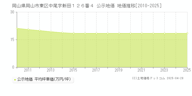 岡山県岡山市東区中尾字新田１２６番４ 公示地価 地価推移[2010-2025]