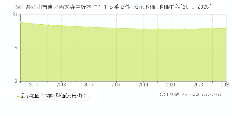 岡山県岡山市東区西大寺中野本町１１５番２外 公示地価 地価推移[2010-2025]