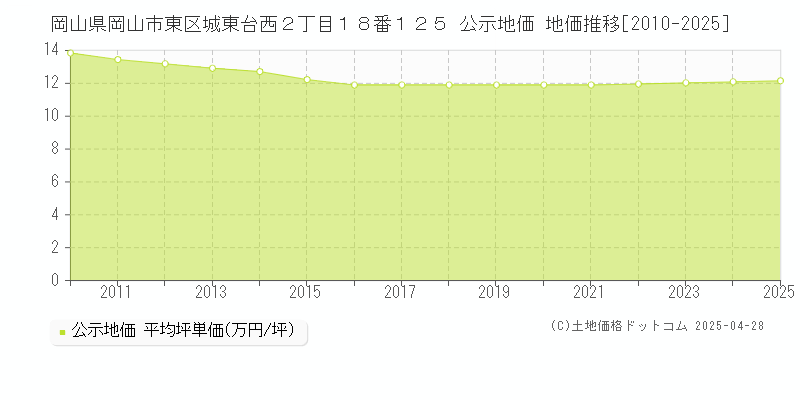 岡山県岡山市東区城東台西２丁目１８番１２５ 公示地価 地価推移[2010-2025]