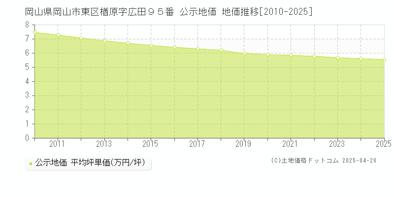 岡山県岡山市東区楢原字広田９５番 公示地価 地価推移[2010-2025]