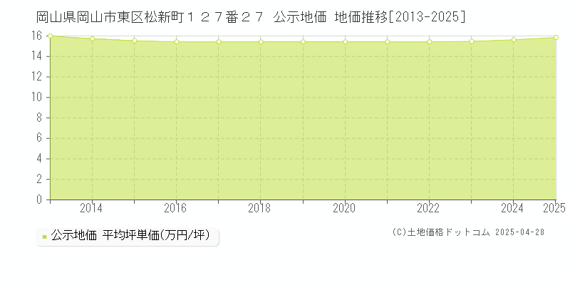 岡山県岡山市東区松新町１２７番２７ 公示地価 地価推移[2013-2025]