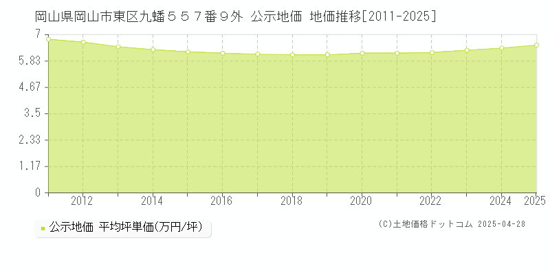 岡山県岡山市東区九蟠５５７番９外 公示地価 地価推移[2011-2025]