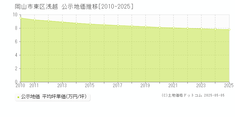 浅越(岡山市東区)の公示地価推移グラフ(坪単価)[2010-2025年]