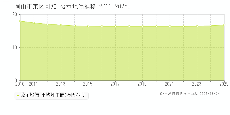 可知(岡山市東区)の公示地価推移グラフ(坪単価)[2010-2025年]