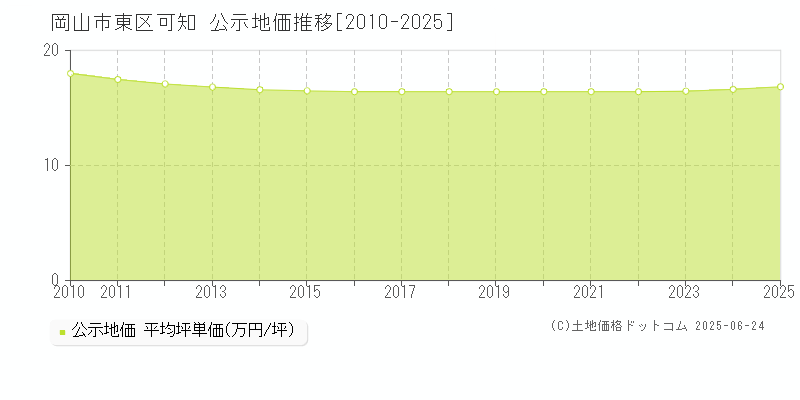 岡山市東区可知の地価公示推移グラフ 