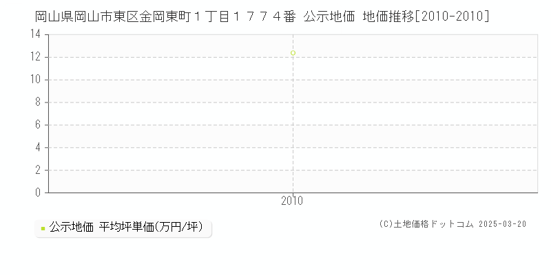 岡山県岡山市東区金岡東町１丁目１７７４番 公示地価 地価推移[2010-2010]