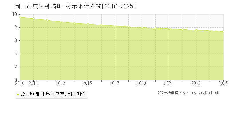 神崎町(岡山市東区)の公示地価推移グラフ(坪単価)[2010-2025年]